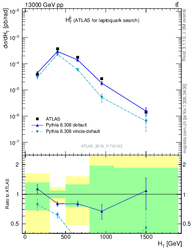 Plot of jj.ht in 13000 GeV pp collisions