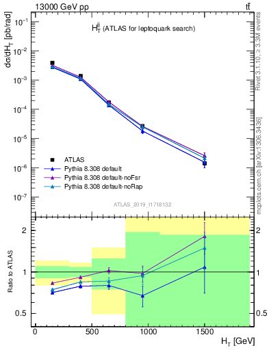 Plot of jj.ht in 13000 GeV pp collisions