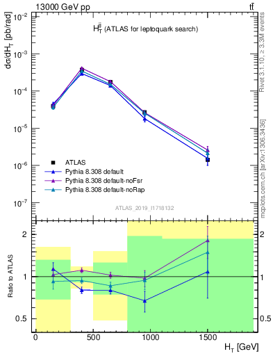 Plot of jj.ht in 13000 GeV pp collisions