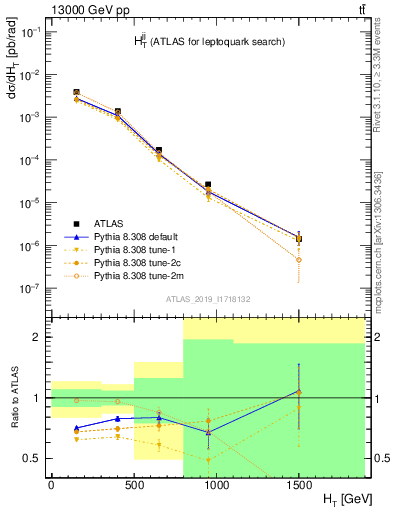 Plot of jj.ht in 13000 GeV pp collisions