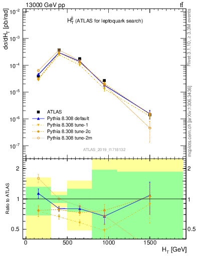 Plot of jj.ht in 13000 GeV pp collisions