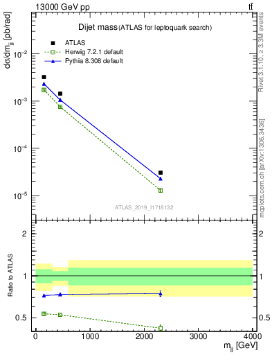 Plot of jj.m in 13000 GeV pp collisions