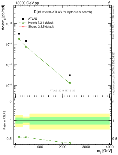 Plot of jj.m in 13000 GeV pp collisions