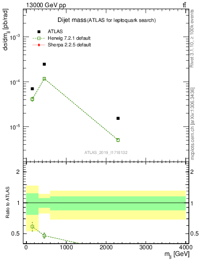 Plot of jj.m in 13000 GeV pp collisions