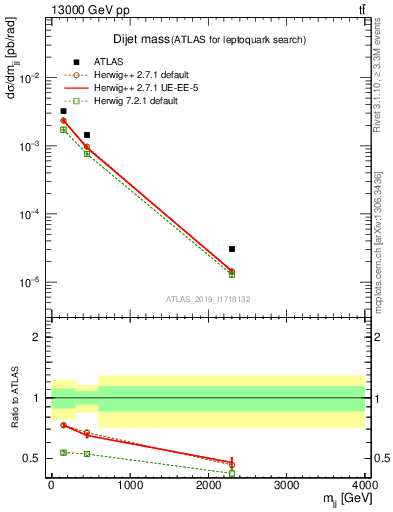 Plot of jj.m in 13000 GeV pp collisions