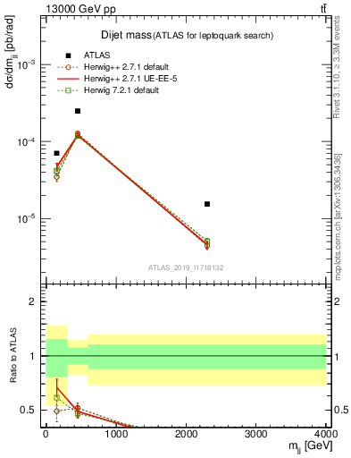 Plot of jj.m in 13000 GeV pp collisions