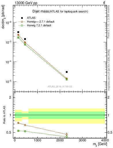 Plot of jj.m in 13000 GeV pp collisions