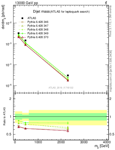 Plot of jj.m in 13000 GeV pp collisions