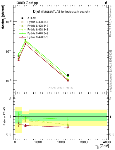 Plot of jj.m in 13000 GeV pp collisions