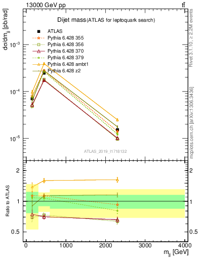 Plot of jj.m in 13000 GeV pp collisions