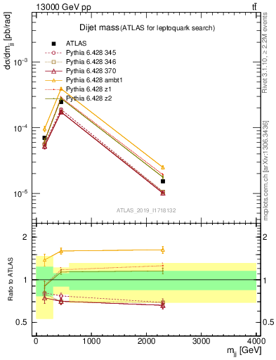 Plot of jj.m in 13000 GeV pp collisions