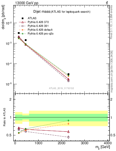 Plot of jj.m in 13000 GeV pp collisions