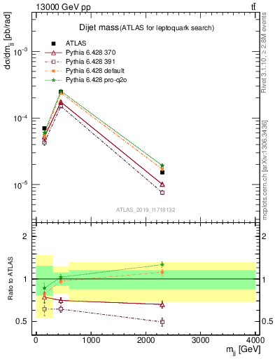 Plot of jj.m in 13000 GeV pp collisions