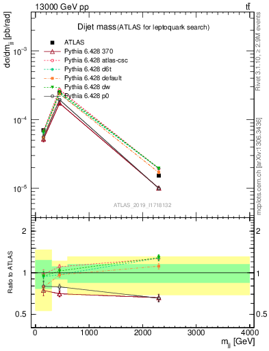 Plot of jj.m in 13000 GeV pp collisions