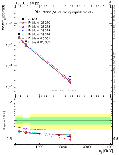 Plot of jj.m in 13000 GeV pp collisions