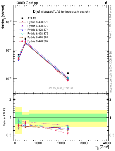 Plot of jj.m in 13000 GeV pp collisions