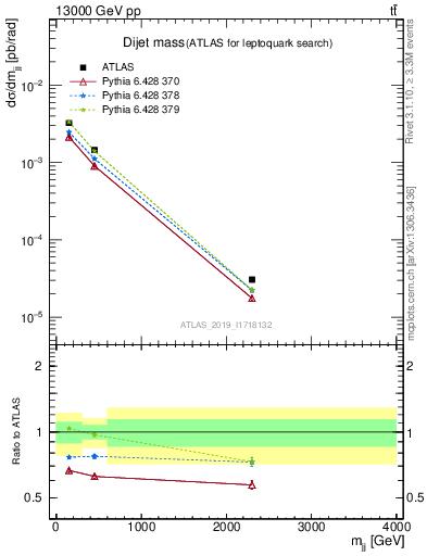 Plot of jj.m in 13000 GeV pp collisions