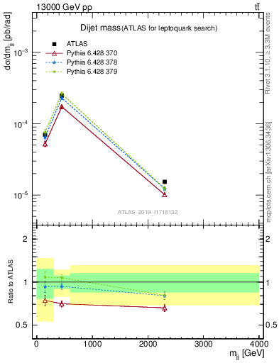 Plot of jj.m in 13000 GeV pp collisions