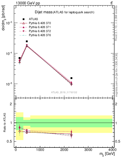 Plot of jj.m in 13000 GeV pp collisions