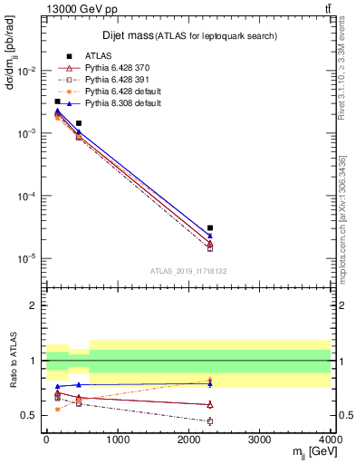 Plot of jj.m in 13000 GeV pp collisions