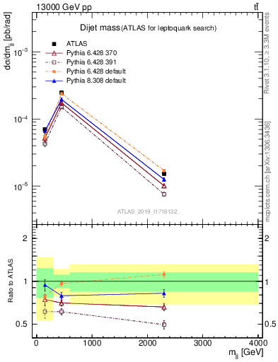 Plot of jj.m in 13000 GeV pp collisions