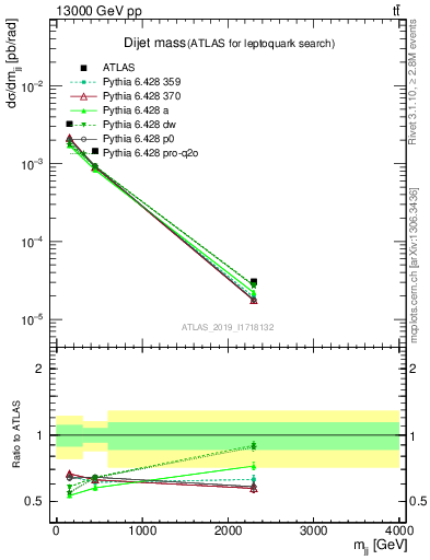 Plot of jj.m in 13000 GeV pp collisions