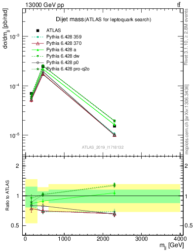 Plot of jj.m in 13000 GeV pp collisions