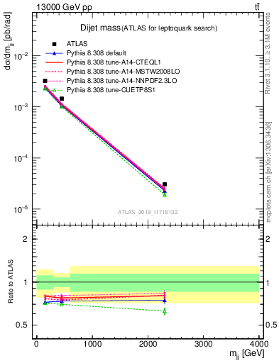 Plot of jj.m in 13000 GeV pp collisions