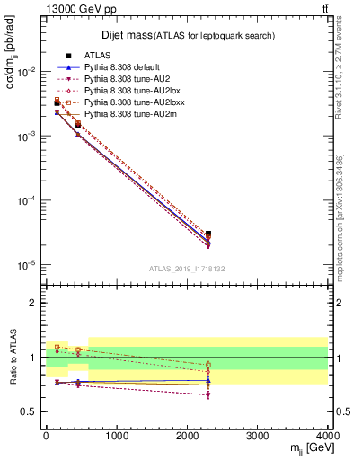 Plot of jj.m in 13000 GeV pp collisions