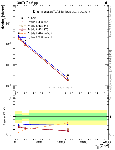 Plot of jj.m in 13000 GeV pp collisions