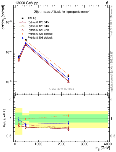 Plot of jj.m in 13000 GeV pp collisions