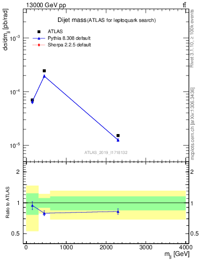 Plot of jj.m in 13000 GeV pp collisions