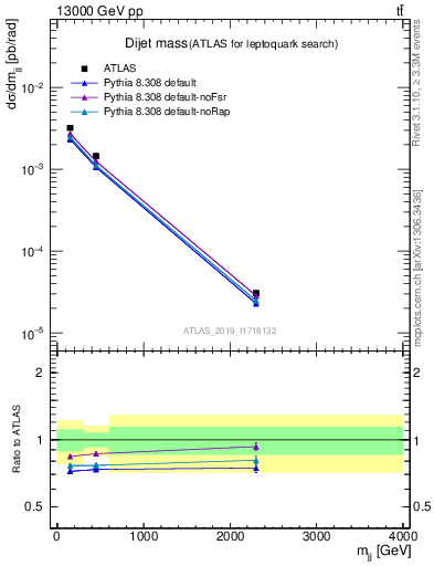 Plot of jj.m in 13000 GeV pp collisions