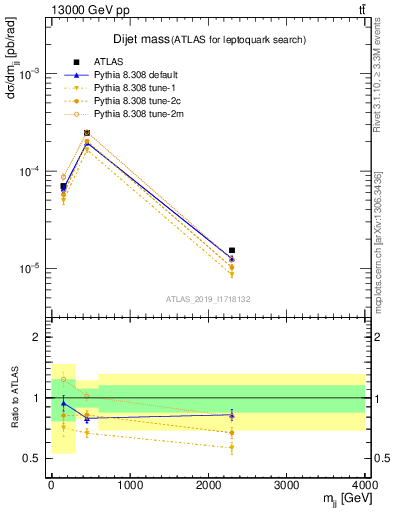 Plot of jj.m in 13000 GeV pp collisions