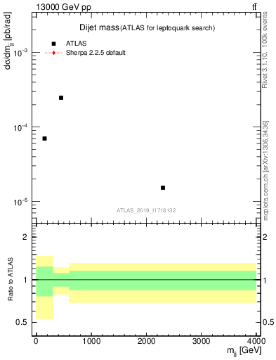 Plot of jj.m in 13000 GeV pp collisions