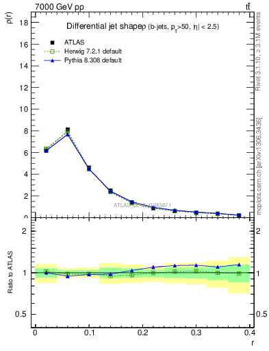 Plot of js_diff in 7000 GeV pp collisions