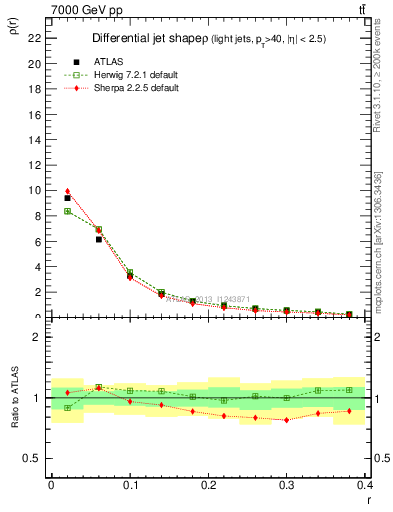 Plot of js_diff in 7000 GeV pp collisions