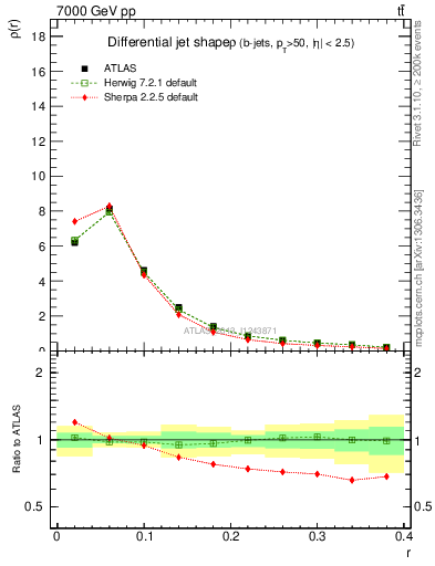 Plot of js_diff in 7000 GeV pp collisions