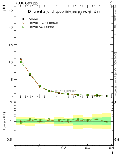 Plot of js_diff in 7000 GeV pp collisions