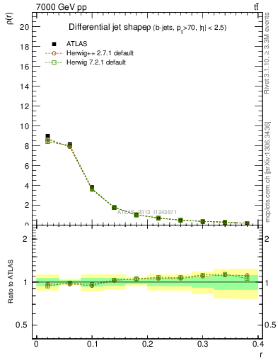 Plot of js_diff in 7000 GeV pp collisions