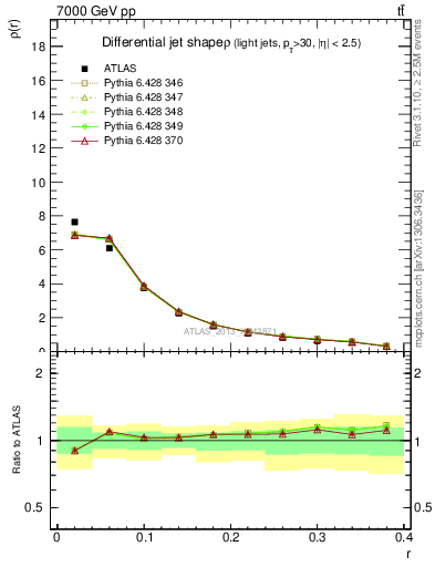 Plot of js_diff in 7000 GeV pp collisions