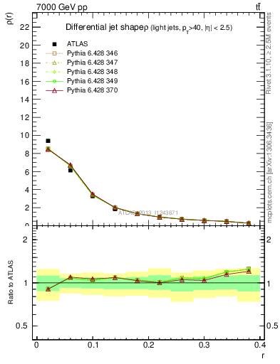 Plot of js_diff in 7000 GeV pp collisions