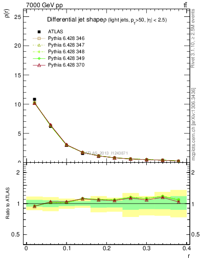 Plot of js_diff in 7000 GeV pp collisions