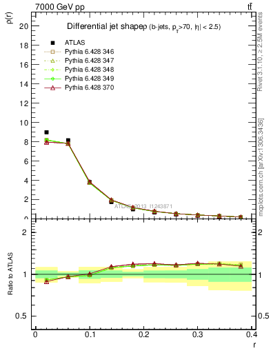 Plot of js_diff in 7000 GeV pp collisions