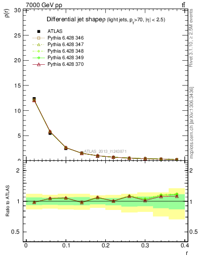 Plot of js_diff in 7000 GeV pp collisions