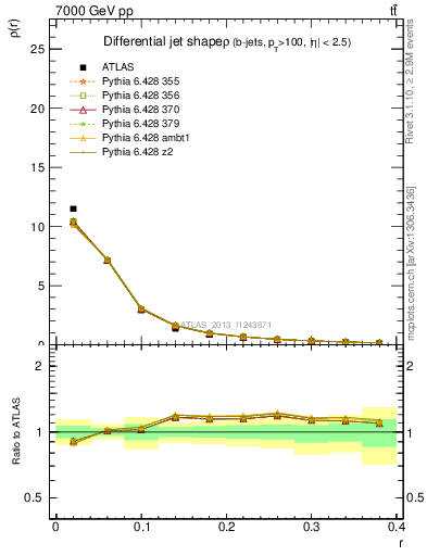 Plot of js_diff in 7000 GeV pp collisions