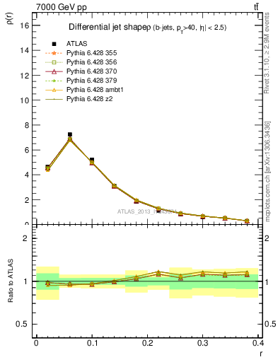 Plot of js_diff in 7000 GeV pp collisions