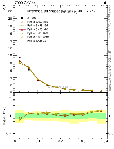 Plot of js_diff in 7000 GeV pp collisions