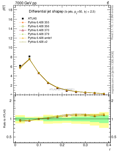 Plot of js_diff in 7000 GeV pp collisions