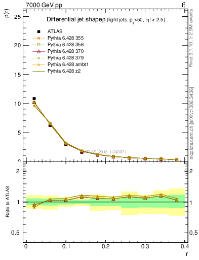 Plot of js_diff in 7000 GeV pp collisions